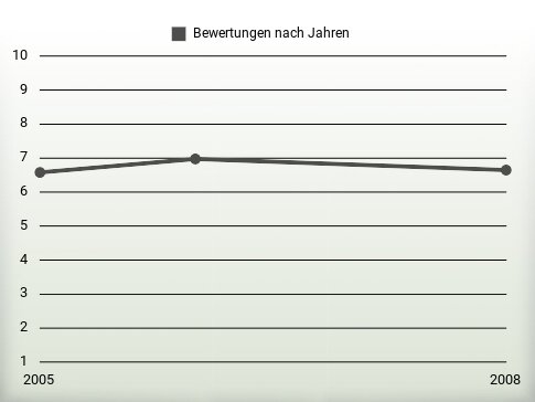 Bewertungen nach Jahren