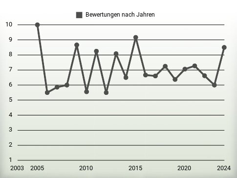 Bewertungen nach Jahren