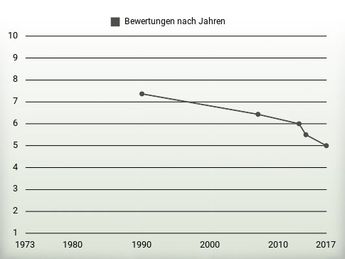 Bewertungen nach Jahren