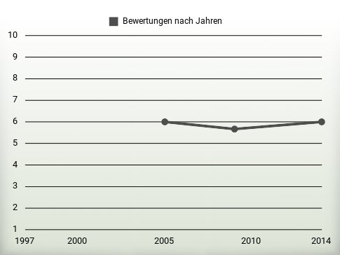 Bewertungen nach Jahren