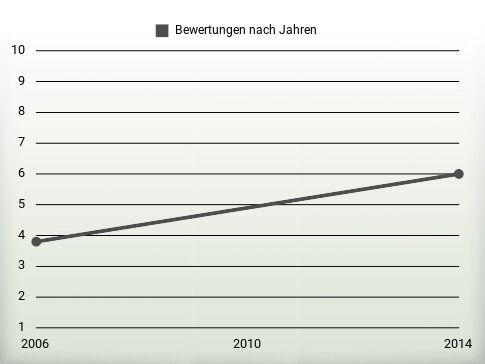 Bewertungen nach Jahren