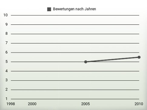 Bewertungen nach Jahren