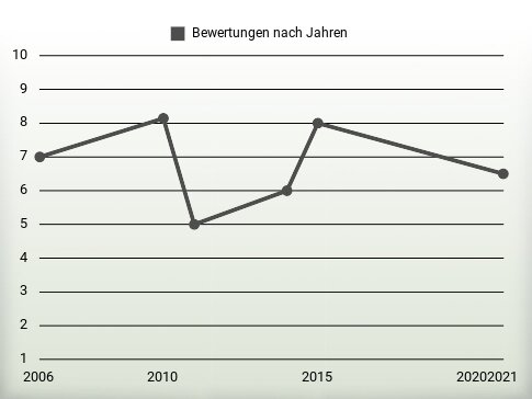 Bewertungen nach Jahren