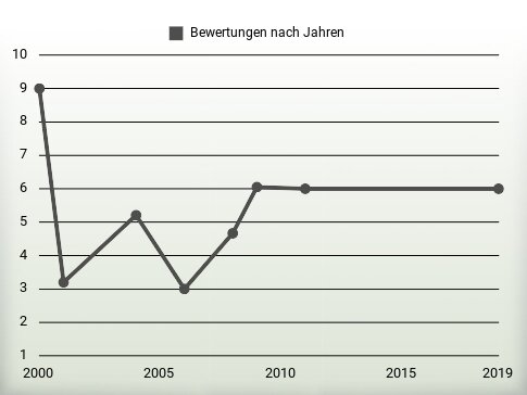 Bewertungen nach Jahren