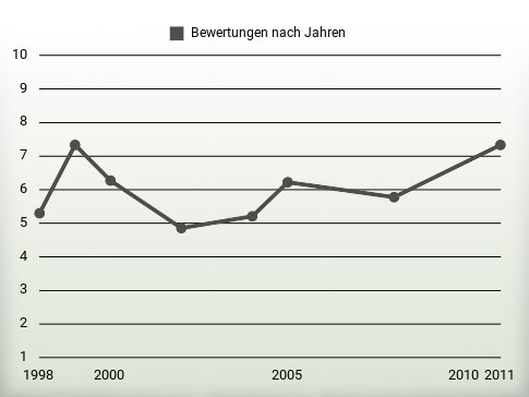 Bewertungen nach Jahren