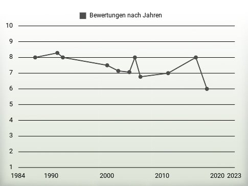 Bewertungen nach Jahren