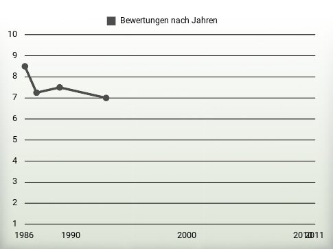 Bewertungen nach Jahren