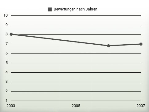 Bewertungen nach Jahren