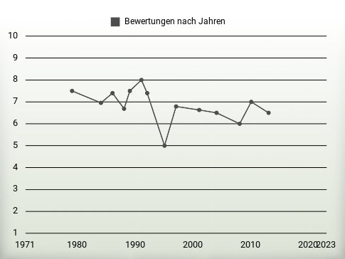 Bewertungen nach Jahren