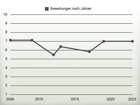 Bewertungen nach Jahren