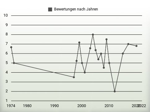 Bewertungen nach Jahren