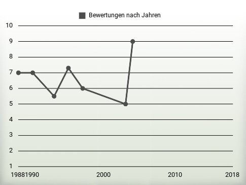 Bewertungen nach Jahren