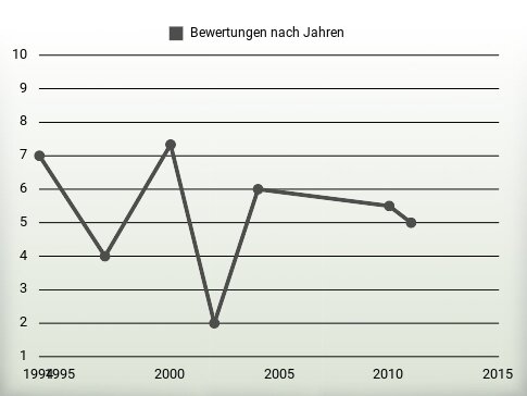 Bewertungen nach Jahren