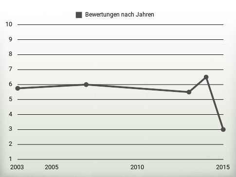 Bewertungen nach Jahren