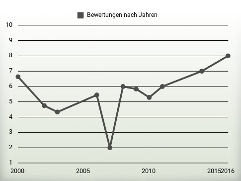 Bewertungen nach Jahren