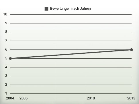 Bewertungen nach Jahren