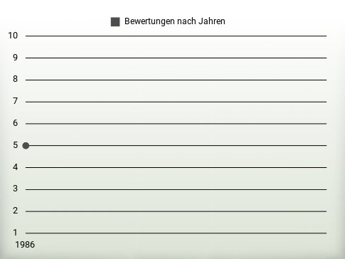 Bewertungen nach Jahren