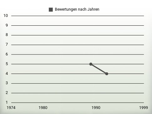 Bewertungen nach Jahren