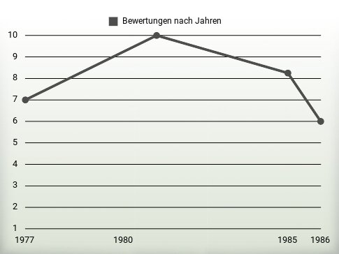 Bewertungen nach Jahren