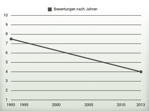 Bewertungen nach Jahren