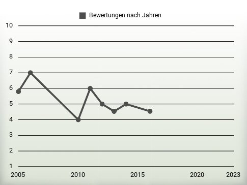 Bewertungen nach Jahren