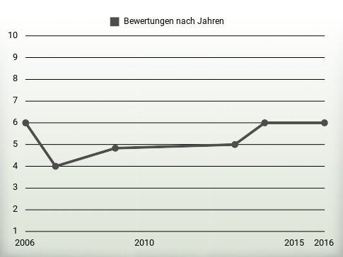 Bewertungen nach Jahren