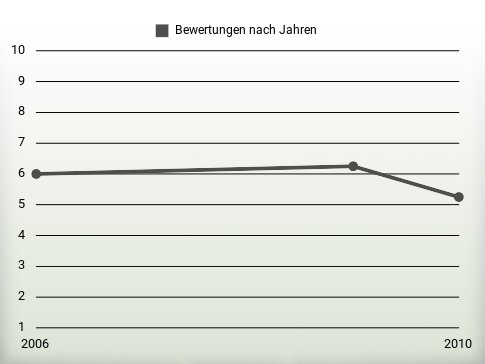 Bewertungen nach Jahren