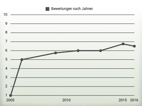 Bewertungen nach Jahren