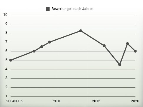 Bewertungen nach Jahren