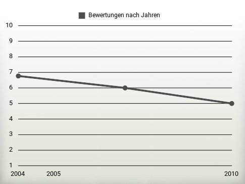 Bewertungen nach Jahren