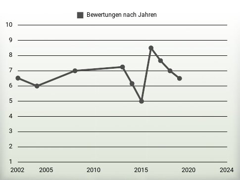 Bewertungen nach Jahren