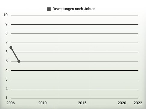 Bewertungen nach Jahren