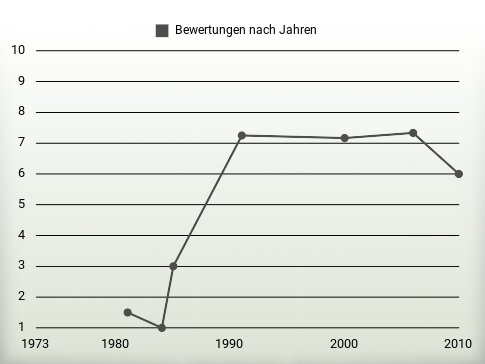 Bewertungen nach Jahren