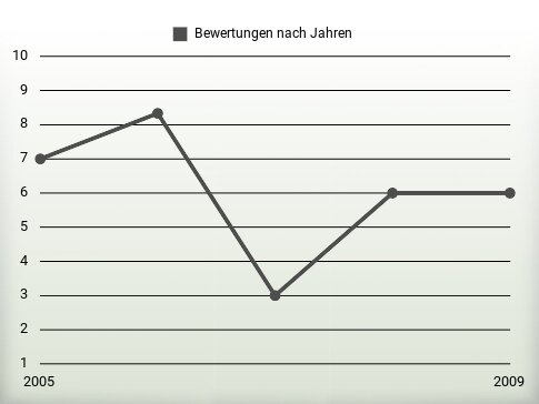 Bewertungen nach Jahren