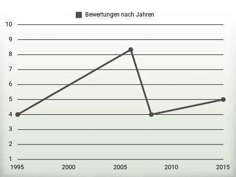 Bewertungen nach Jahren