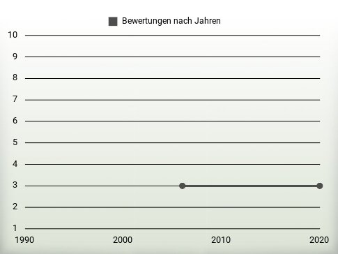 Bewertungen nach Jahren