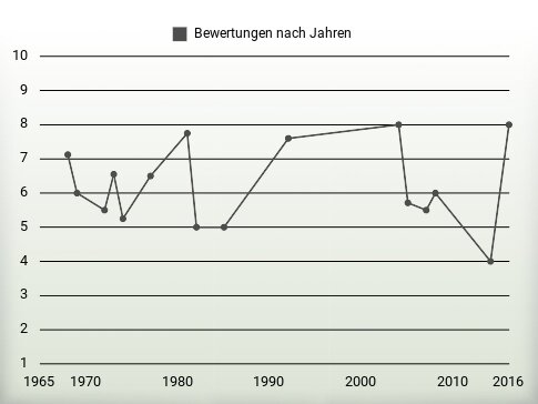 Bewertungen nach Jahren