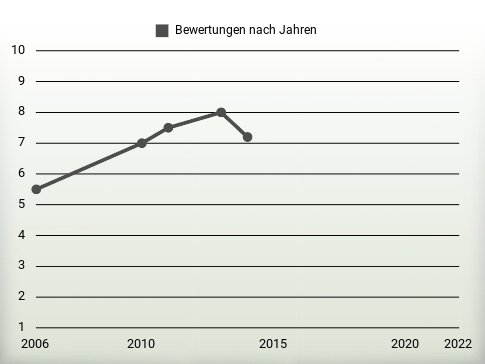 Bewertungen nach Jahren