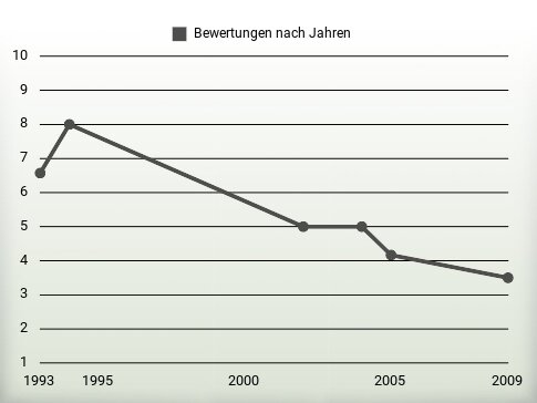 Bewertungen nach Jahren