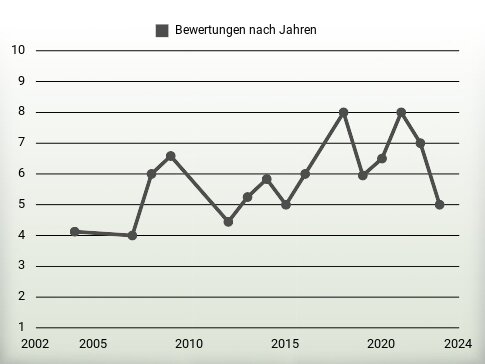 Bewertungen nach Jahren