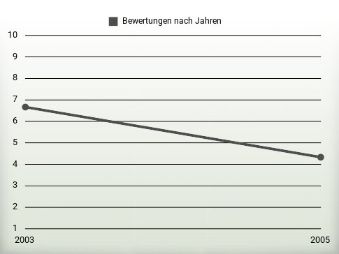 Bewertungen nach Jahren