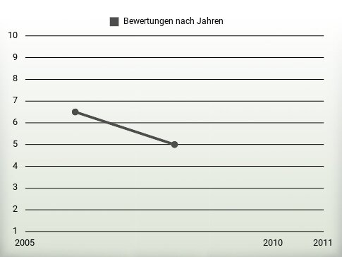 Bewertungen nach Jahren