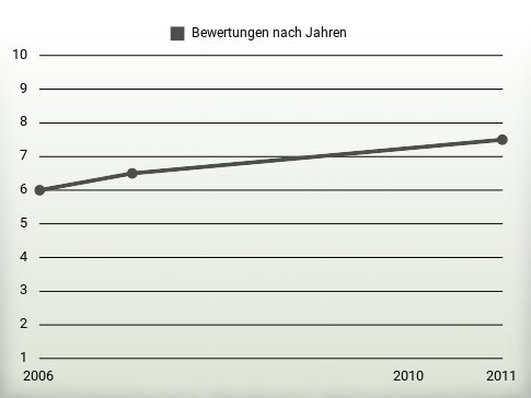 Bewertungen nach Jahren