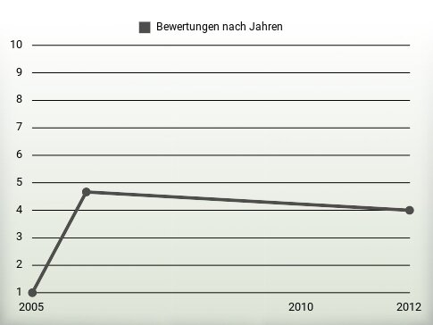 Bewertungen nach Jahren