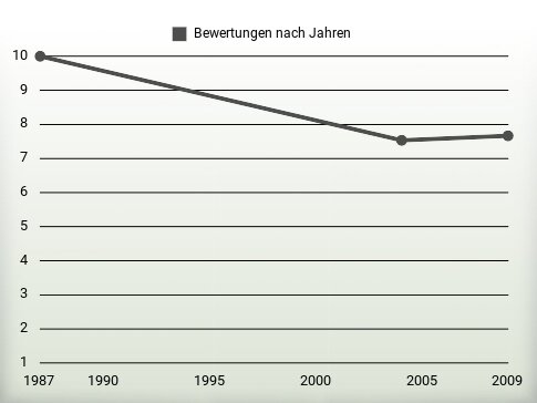 Bewertungen nach Jahren