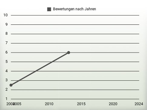 Bewertungen nach Jahren