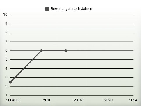 Bewertungen nach Jahren