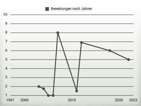 Bewertungen nach Jahren