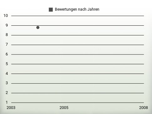 Bewertungen nach Jahren