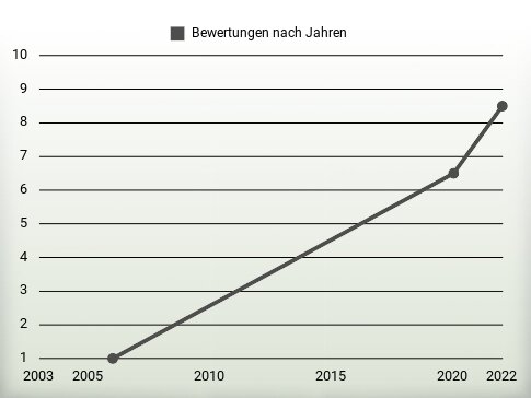 Bewertungen nach Jahren